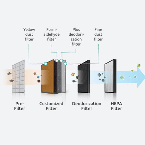 Coway 1516D Storm Air Purifier's four-stage differentiated filter system