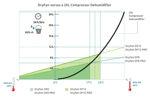 Ionmax+ EcorPro DryFan® 12L/day Industrial Desiccant Dehumidifier
