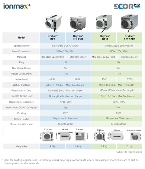 Ionmax+ EcorPro DryFan® Pro Industrial Desiccant Dehumidifier comparison chart
